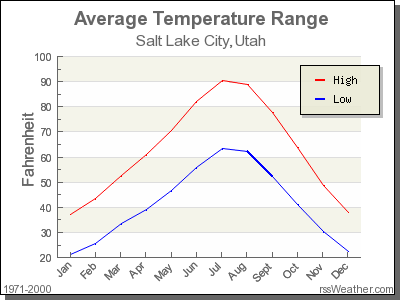 Average Temperature for Salt Lake City, Utah